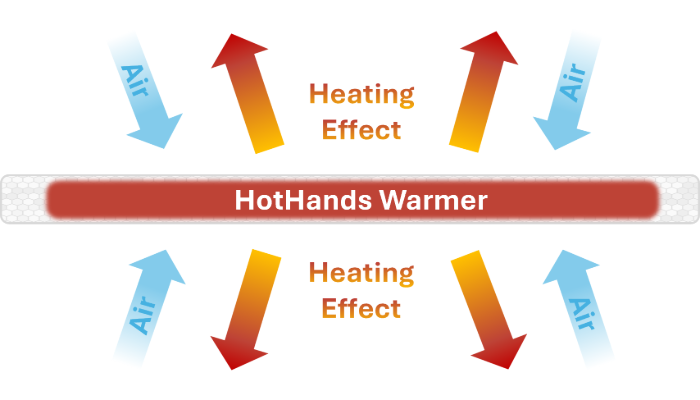 Graphic shows heating effect outward